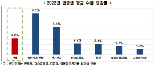2022년 업종별 평균 수출 증감률<자료:한국경제연구원>